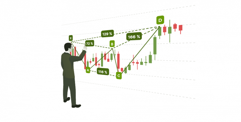 Definedge Gurukul Course - Harmonic Trading Patterns Simplified